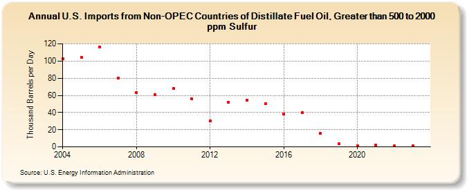 U.S. Imports from Non-OPEC Countries of Distillate Fuel Oil, Greater than 500 to 2000 ppm Sulfur (Thousand Barrels per Day)