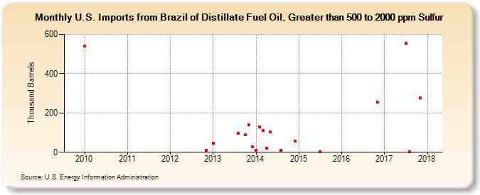 U.S. Imports from Brazil of Distillate Fuel Oil, Greater than 500 to 2000 ppm Sulfur (Thousand Barrels)