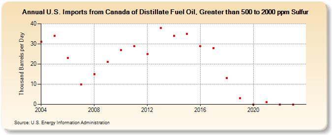 U.S. Imports from Canada of Distillate Fuel Oil, Greater than 500 to 2000 ppm Sulfur (Thousand Barrels per Day)