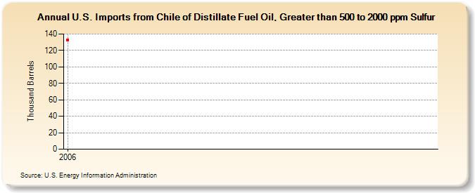 U.S. Imports from Chile of Distillate Fuel Oil, Greater than 500 to 2000 ppm Sulfur (Thousand Barrels)