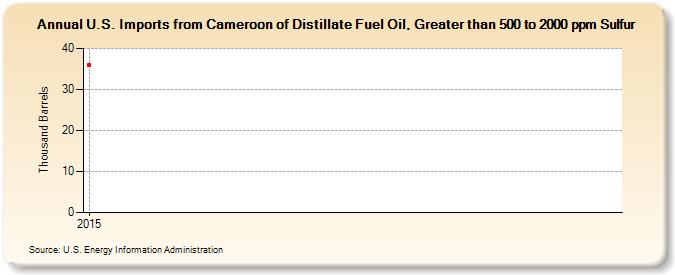 U.S. Imports from Cameroon of Distillate Fuel Oil, Greater than 500 to 2000 ppm Sulfur (Thousand Barrels)