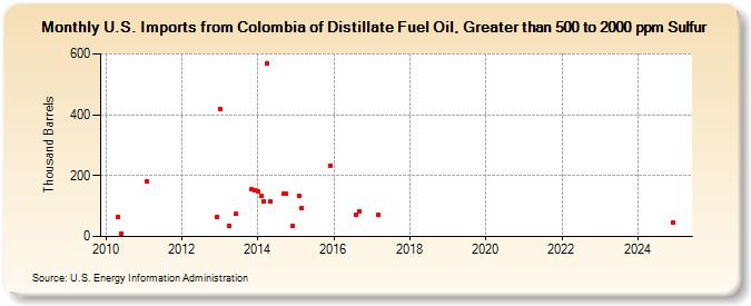 U.S. Imports from Colombia of Distillate Fuel Oil, Greater than 500 to 2000 ppm Sulfur (Thousand Barrels)