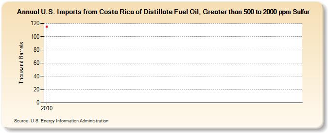 U.S. Imports from Costa Rica of Distillate Fuel Oil, Greater than 500 to 2000 ppm Sulfur (Thousand Barrels)