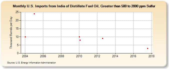 U.S. Imports from India of Distillate Fuel Oil, Greater than 500 to 2000 ppm Sulfur (Thousand Barrels per Day)