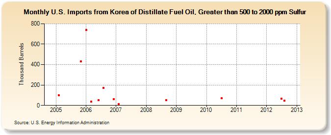 U.S. Imports from Korea of Distillate Fuel Oil, Greater than 500 to 2000 ppm Sulfur (Thousand Barrels)