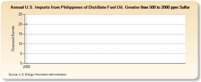 U.S. Imports from Philippines of Distillate Fuel Oil, Greater than 500 to 2000 ppm Sulfur (Thousand Barrels)