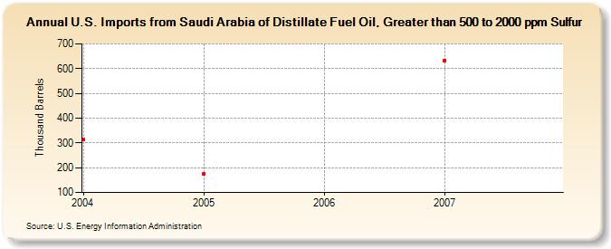 U.S. Imports from Saudi Arabia of Distillate Fuel Oil, Greater than 500 to 2000 ppm Sulfur (Thousand Barrels)