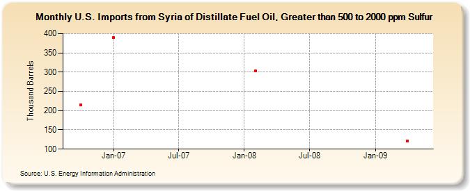 U.S. Imports from Syria of Distillate Fuel Oil, Greater than 500 to 2000 ppm Sulfur (Thousand Barrels)