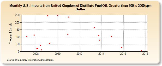 U.S. Imports from United Kingdom of Distillate Fuel Oil, Greater than 500 to 2000 ppm Sulfur (Thousand Barrels)