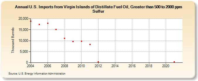 U.S. Imports from Virgin Islands of Distillate Fuel Oil, Greater than 500 to 2000 ppm Sulfur (Thousand Barrels)