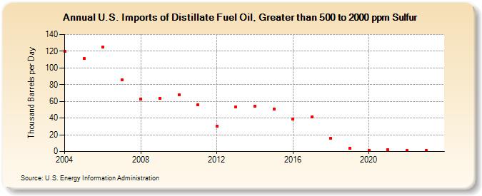 U.S. Imports of Distillate Fuel Oil, Greater than 500 to 2000 ppm Sulfur (Thousand Barrels per Day)