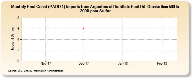East Coast (PADD 1) Imports from Argentina of Distillate Fuel Oil, Greater than 500 to 2000 ppm Sulfur (Thousand Barrels)