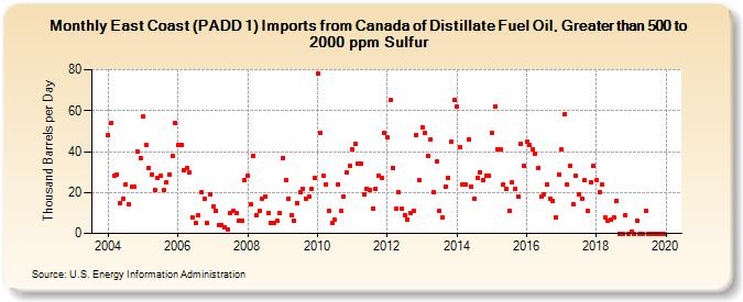 East Coast (PADD 1) Imports from Canada of Distillate Fuel Oil, Greater than 500 to 2000 ppm Sulfur (Thousand Barrels per Day)