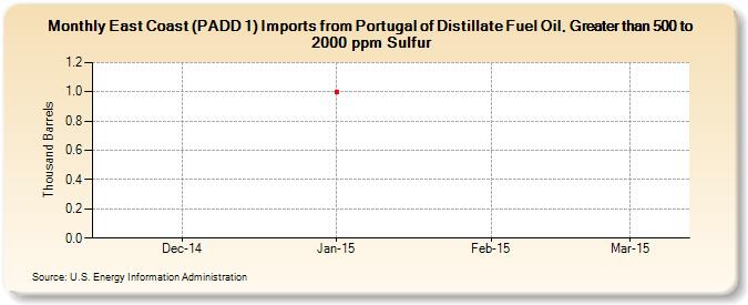 East Coast (PADD 1) Imports from Portugal of Distillate Fuel Oil, Greater than 500 to 2000 ppm Sulfur (Thousand Barrels)