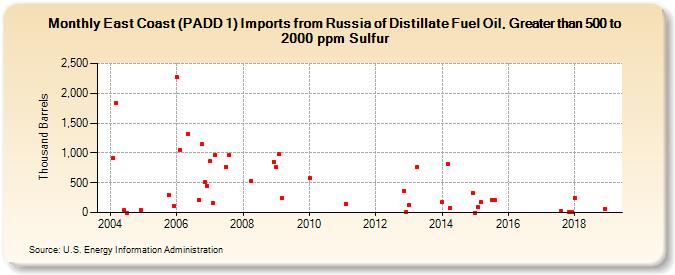 East Coast (PADD 1) Imports from Russia of Distillate Fuel Oil, Greater than 500 to 2000 ppm Sulfur (Thousand Barrels)