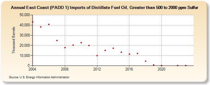 East Coast (PADD 1) Imports of Distillate Fuel Oil, Greater than 500 to 2000 ppm Sulfur (Thousand Barrels)