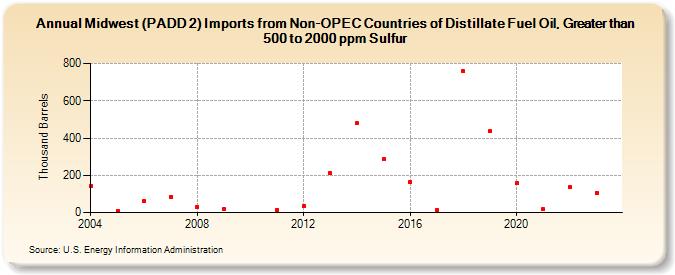 Midwest (PADD 2) Imports from Non-OPEC Countries of Distillate Fuel Oil, Greater than 500 to 2000 ppm Sulfur (Thousand Barrels)