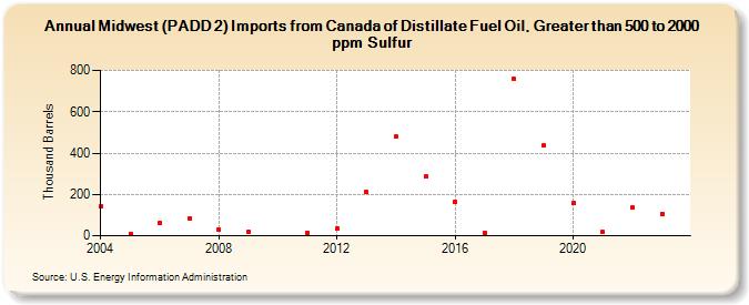 Midwest (PADD 2) Imports from Canada of Distillate Fuel Oil, Greater than 500 to 2000 ppm Sulfur (Thousand Barrels)