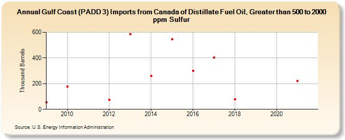 Gulf Coast (PADD 3) Imports from Canada of Distillate Fuel Oil, Greater than 500 to 2000 ppm Sulfur (Thousand Barrels)