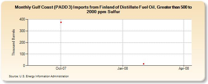 Gulf Coast (PADD 3) Imports from Finland of Distillate Fuel Oil, Greater than 500 to 2000 ppm Sulfur (Thousand Barrels)
