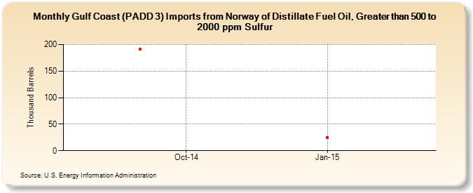 Gulf Coast (PADD 3) Imports from Norway of Distillate Fuel Oil, Greater than 500 to 2000 ppm Sulfur (Thousand Barrels)