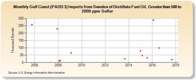 Gulf Coast (PADD 3) Imports from Sweden of Distillate Fuel Oil, Greater than 500 to 2000 ppm Sulfur (Thousand Barrels)