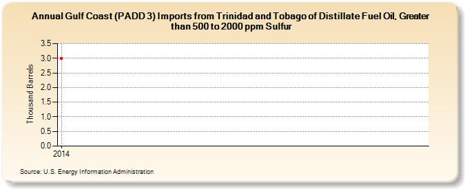 Gulf Coast (PADD 3) Imports from Trinidad and Tobago of Distillate Fuel Oil, Greater than 500 to 2000 ppm Sulfur (Thousand Barrels)