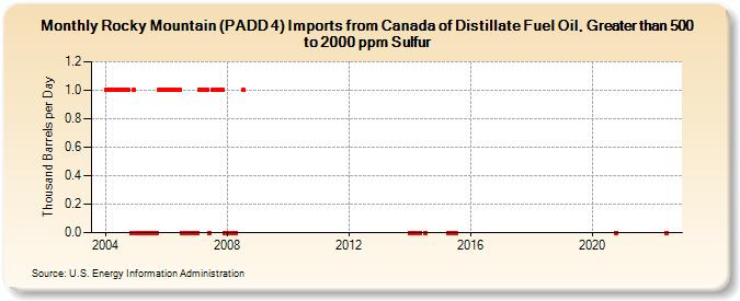 Rocky Mountain (PADD 4) Imports from Canada of Distillate Fuel Oil, Greater than 500 to 2000 ppm Sulfur (Thousand Barrels per Day)