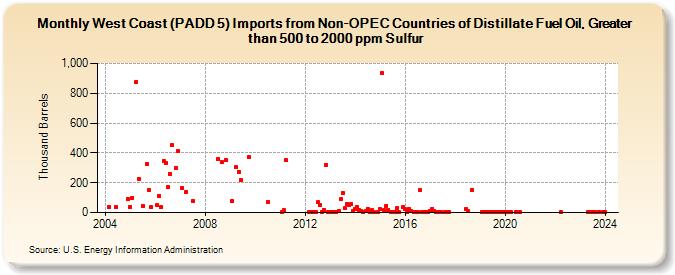West Coast (PADD 5) Imports from Non-OPEC Countries of Distillate Fuel Oil, Greater than 500 to 2000 ppm Sulfur (Thousand Barrels)