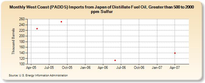 West Coast (PADD 5) Imports from Japan of Distillate Fuel Oil, Greater than 500 to 2000 ppm Sulfur (Thousand Barrels)