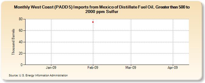 West Coast (PADD 5) Imports from Mexico of Distillate Fuel Oil, Greater than 500 to 2000 ppm Sulfur (Thousand Barrels)