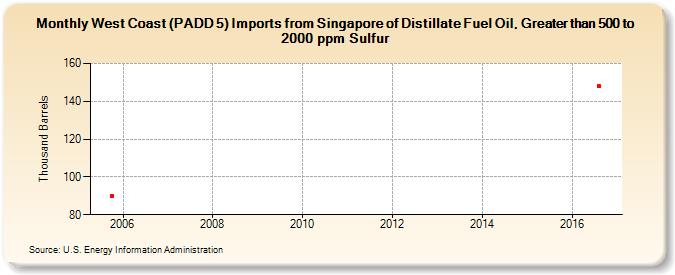 West Coast (PADD 5) Imports from Singapore of Distillate Fuel Oil, Greater than 500 to 2000 ppm Sulfur (Thousand Barrels)