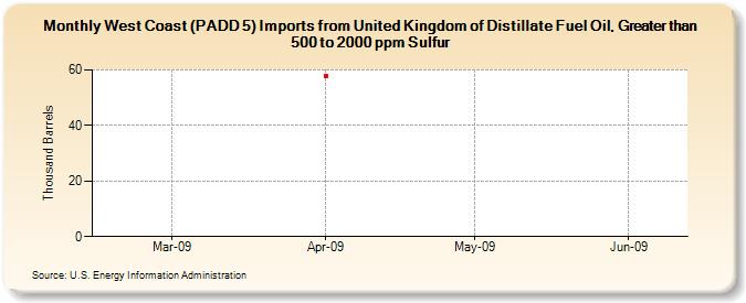 West Coast (PADD 5) Imports from United Kingdom of Distillate Fuel Oil, Greater than 500 to 2000 ppm Sulfur (Thousand Barrels)