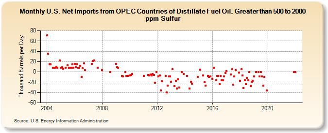 U.S. Net Imports from OPEC Countries of Distillate Fuel Oil, Greater than 500 to 2000 ppm Sulfur (Thousand Barrels per Day)