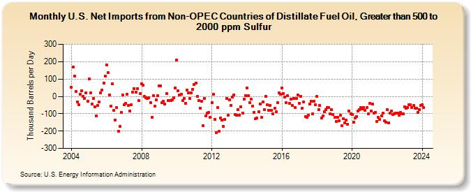 U.S. Net Imports from Non-OPEC Countries of Distillate Fuel Oil, Greater than 500 to 2000 ppm Sulfur (Thousand Barrels per Day)