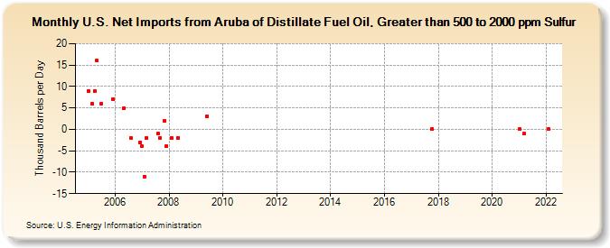 U.S. Net Imports from Aruba of Distillate Fuel Oil, Greater than 500 to 2000 ppm Sulfur (Thousand Barrels per Day)