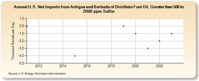 U.S. Net Imports from Antigua and Barbuda of Distillate Fuel Oil, Greater than 500 to 2000 ppm Sulfur (Thousand Barrels per Day)