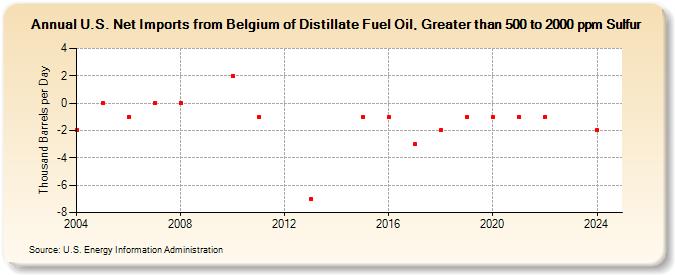 U.S. Net Imports from Belgium of Distillate Fuel Oil, Greater than 500 to 2000 ppm Sulfur (Thousand Barrels per Day)