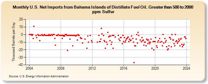 U.S. Net Imports from Bahama Islands of Distillate Fuel Oil, Greater than 500 to 2000 ppm Sulfur (Thousand Barrels per Day)