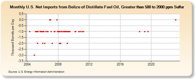U.S. Net Imports from Belize of Distillate Fuel Oil, Greater than 500 to 2000 ppm Sulfur (Thousand Barrels per Day)