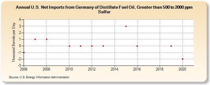 U.S. Net Imports from Germany of Distillate Fuel Oil, Greater than 500 to 2000 ppm Sulfur (Thousand Barrels per Day)