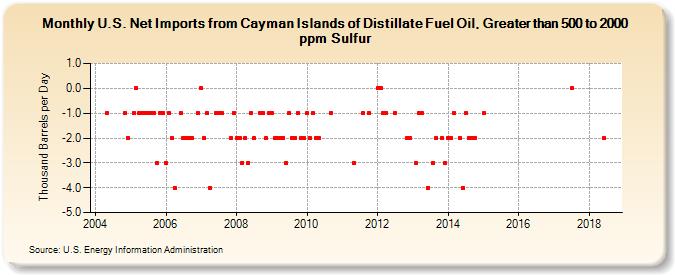 U.S. Net Imports from Cayman Islands of Distillate Fuel Oil, Greater than 500 to 2000 ppm Sulfur (Thousand Barrels per Day)