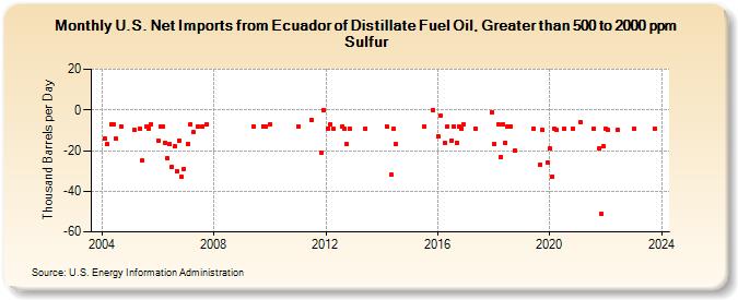 U.S. Net Imports from Ecuador of Distillate Fuel Oil, Greater than 500 to 2000 ppm Sulfur (Thousand Barrels per Day)
