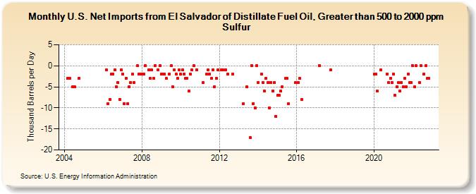 U.S. Net Imports from El Salvador of Distillate Fuel Oil, Greater than 500 to 2000 ppm Sulfur (Thousand Barrels per Day)
