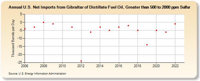 U.S. Net Imports from Gibraltar of Distillate Fuel Oil, Greater than 500 to 2000 ppm Sulfur (Thousand Barrels per Day)