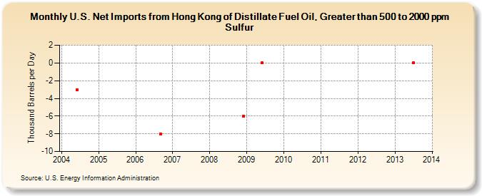 U.S. Net Imports from Hong Kong of Distillate Fuel Oil, Greater than 500 to 2000 ppm Sulfur (Thousand Barrels per Day)