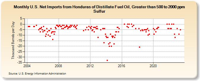 U.S. Net Imports from Honduras of Distillate Fuel Oil, Greater than 500 to 2000 ppm Sulfur (Thousand Barrels per Day)