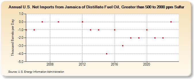 U.S. Net Imports from Jamaica of Distillate Fuel Oil, Greater than 500 to 2000 ppm Sulfur (Thousand Barrels per Day)