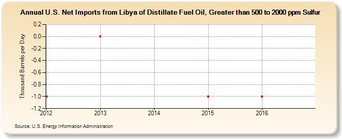 U.S. Net Imports from Libya of Distillate Fuel Oil, Greater than 500 to 2000 ppm Sulfur (Thousand Barrels per Day)