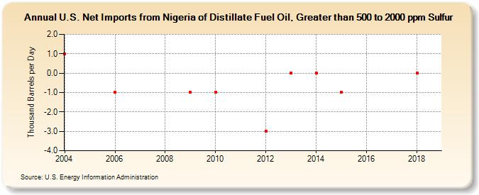 U.S. Net Imports from Nigeria of Distillate Fuel Oil, Greater than 500 to 2000 ppm Sulfur (Thousand Barrels per Day)